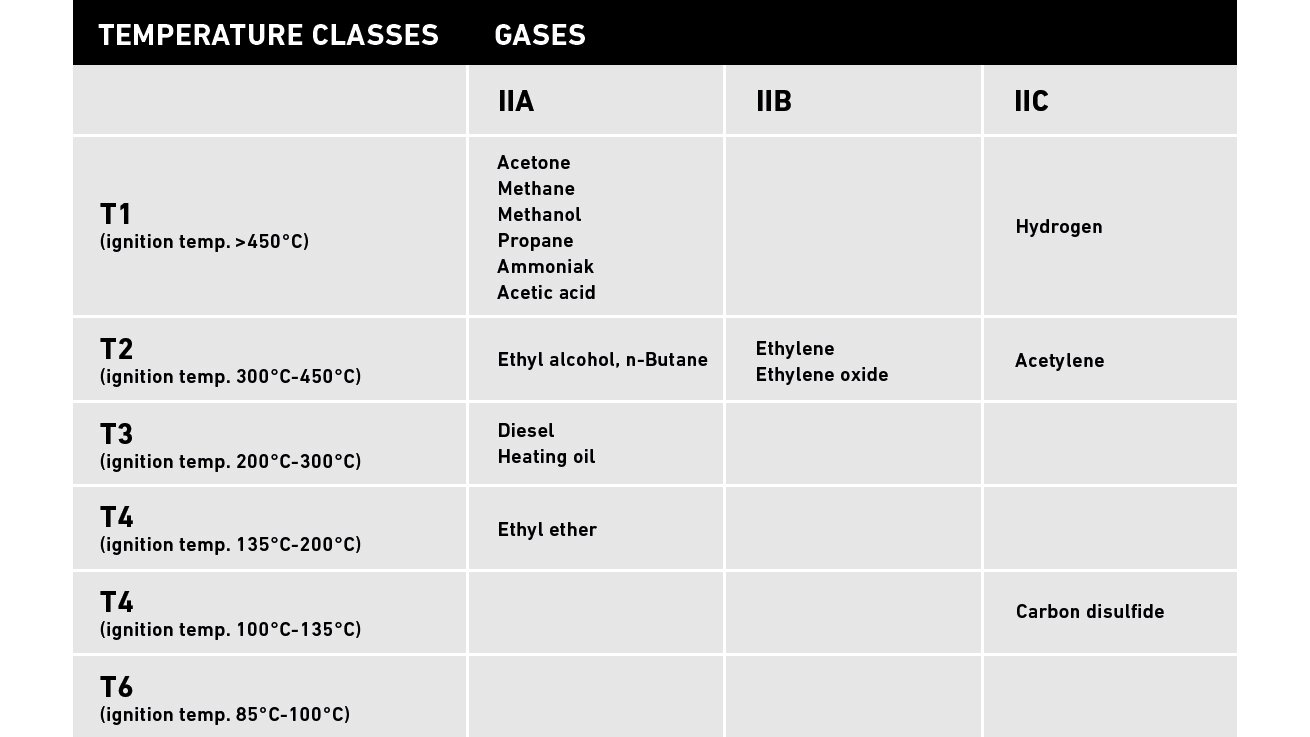 https://www.ledlensershop.se/pub_docs/files/EXGodkjentelykter/Temperaturklasser-gass-169.png